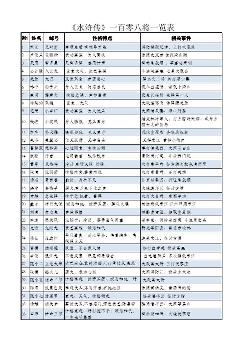 水浒传108将姓名绰号性格特点相关事例