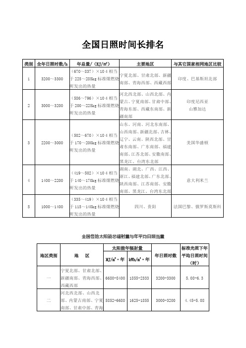 全国日照时间最长排名