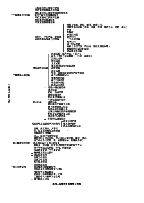 水利工程施工质量评定资料内容