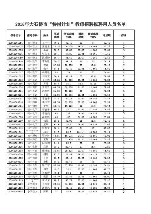 大石桥市2016年特岗计划教师招聘考试拟聘用人员名单