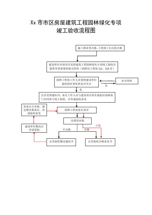 园林绿化工程验收工作流程图