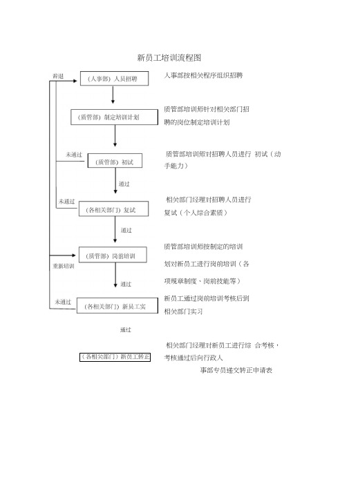 培训流程与管理规定