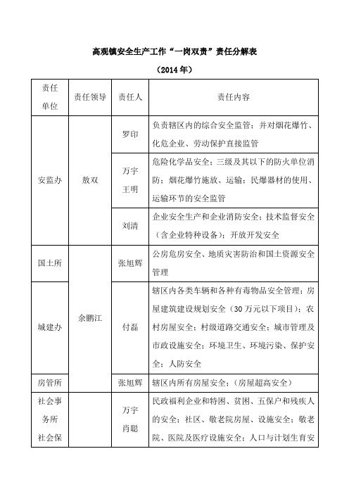 髙观镇安全生产工作“一岗双责”责任分解表