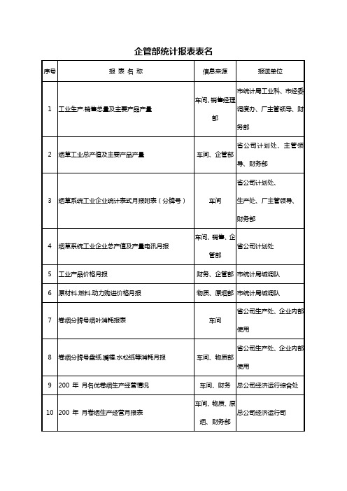 卷烟BPRERP项目企业管理统计报表外报表名