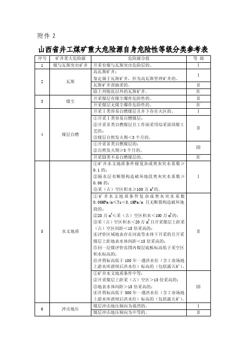 山西井工煤矿重大危险源自身危险性等级分类参考表