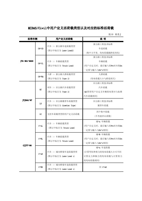 MIDASCivil中用户定义活荷载类型以及对应的标准活荷载