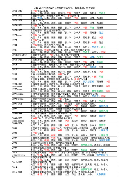 1968-2016中国GDP在世界的排名变化