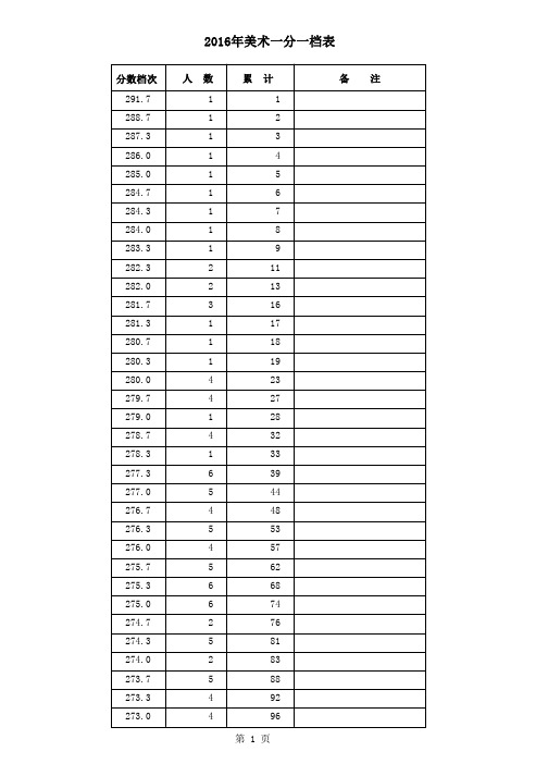 2016河北美术联考一分一档线