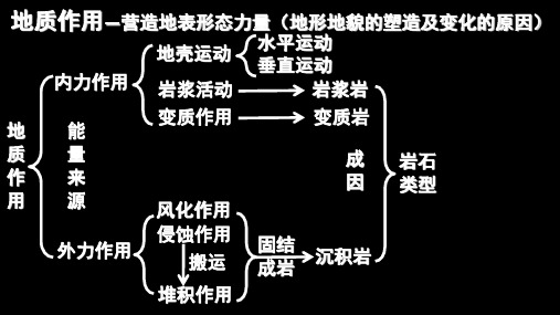 高中地理-地质作用思维导图(全国通用)