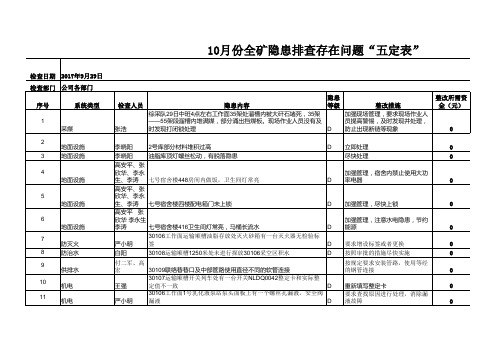 10月份全矿隐患存在问题五定表模板1