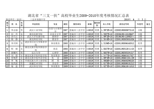 湖北省“三支一扶”高校毕业生2009-2010年度考核情况汇总表