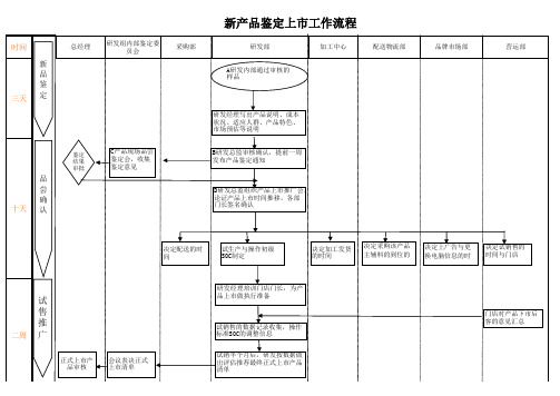 新产品鉴定上市流程