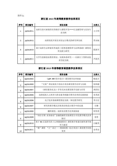 2013年级教改项目汇总-浙江工贸职业技术学院