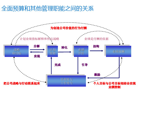 预算管理成功因素PPT课件