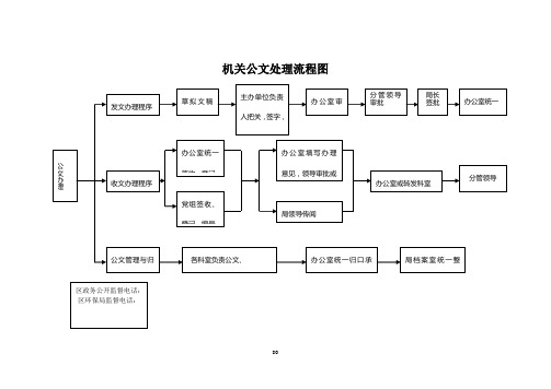 厅机关公文处理流程图