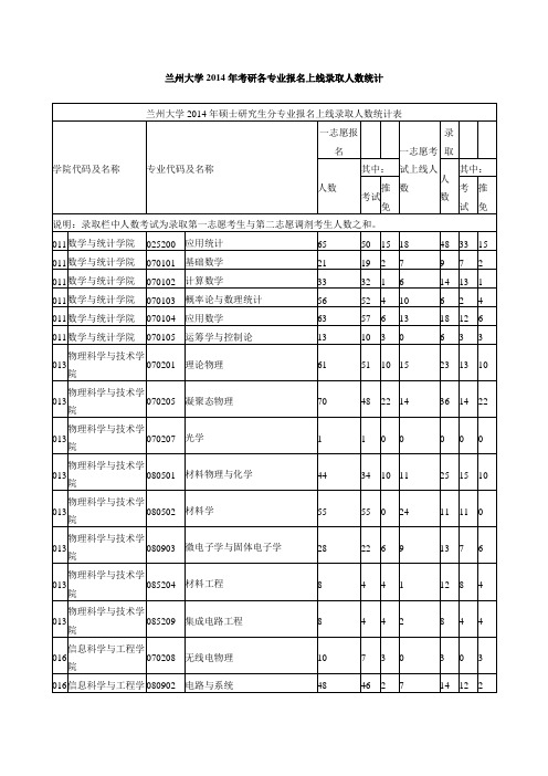 兰州大学2014年考研各专业报名上线录取人数统计