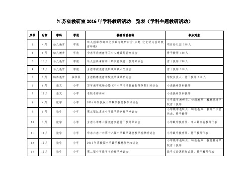 江苏省教研室2016年学科教研活动一览表(学科主题教研活