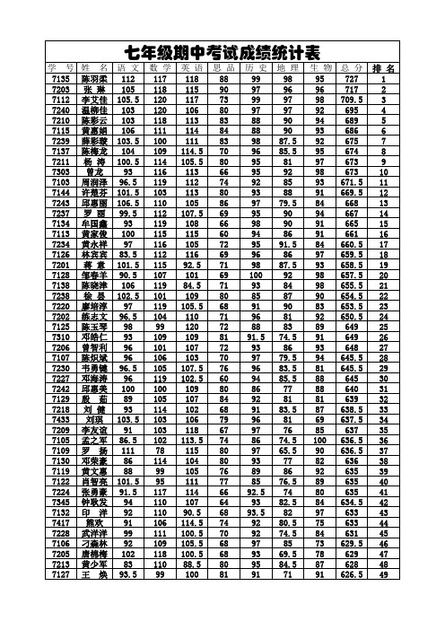 七年级期中考试成绩统计表