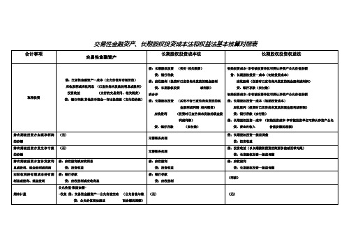 长期股权投资成本法和权益法基本核算对照表