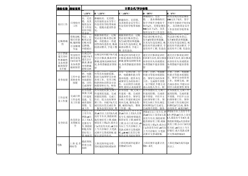 教育行业绩效考核指标库学校财务部绩效考核表