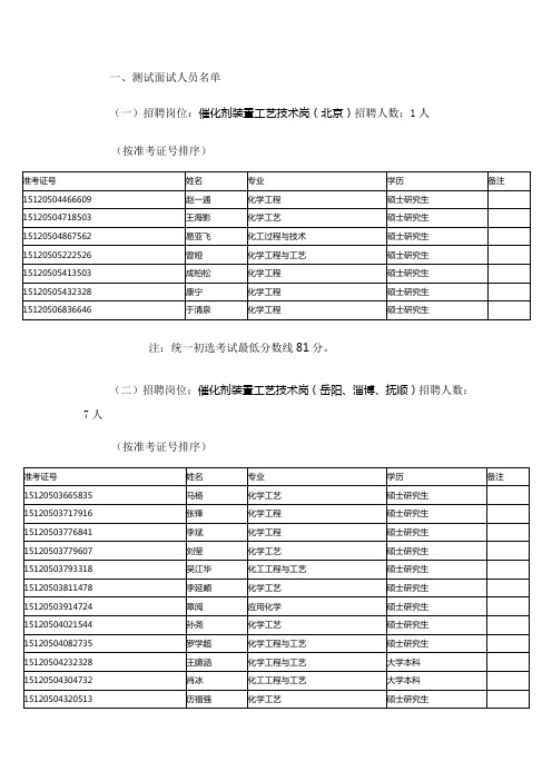 2016年度催化剂分公司毕业生招聘测试面试名单a