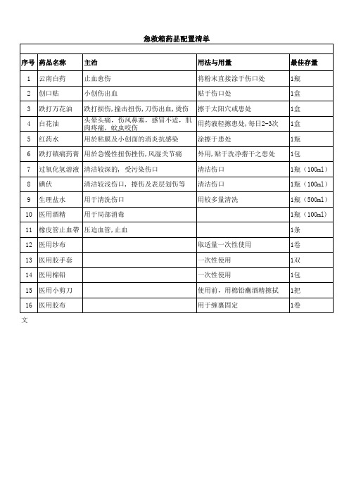 急救箱药品配置清单