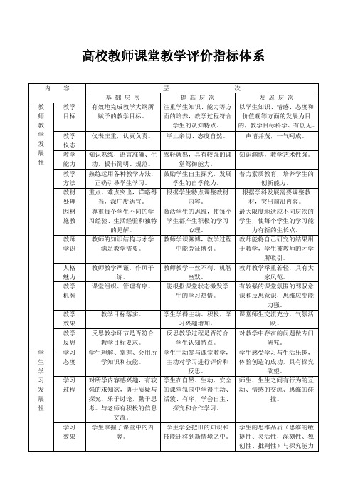 高校教师课堂教学评价指标体系