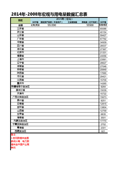 2008-2015宏观与用电数据