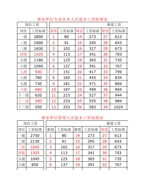 事业单位工作人员基本工资标准(岗位和薪级)