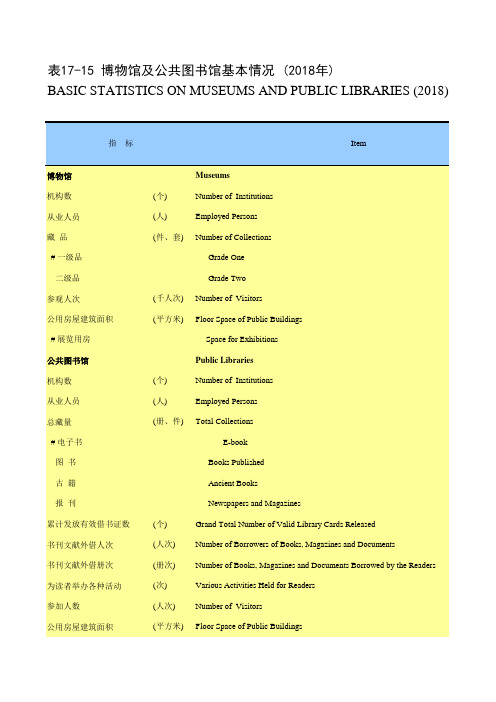 江苏省苏州市统计年鉴社会经济发展指标数据：17-15 博物馆及公共图书馆基本情况(2018年)