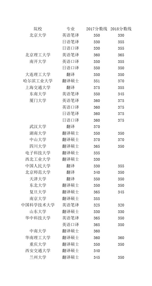 2018年翻硕34所院校复试分数线(待续)