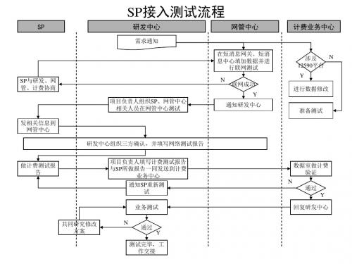 (新)通信行业SP接入测试流程