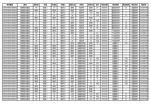 2019年北京大学光华管理学院初试成绩