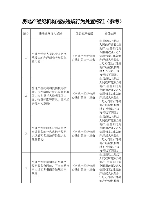 房地产经纪机构违法违规行为处置标准参考