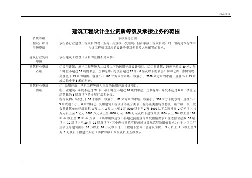 建筑工程设计企业资质等级及承接业务的范围