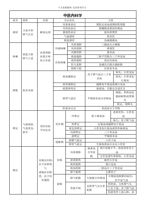 考研中医综合中医内科学考点整理版(可编辑修改word版)