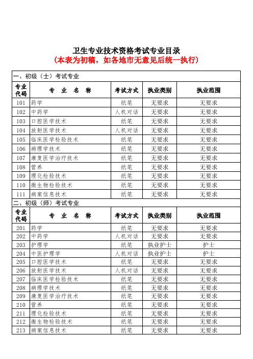 卫生专业执业类别和范围要求(初稿)