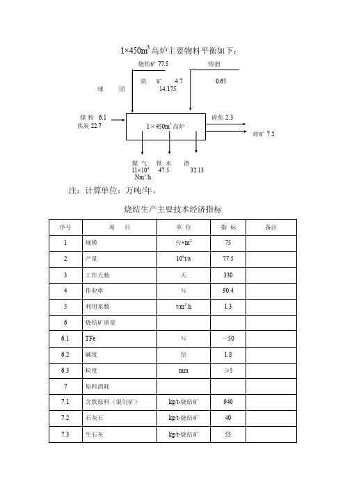 450高炉指标