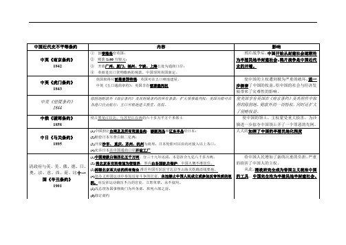 中国近代史不平等条约表格汇总