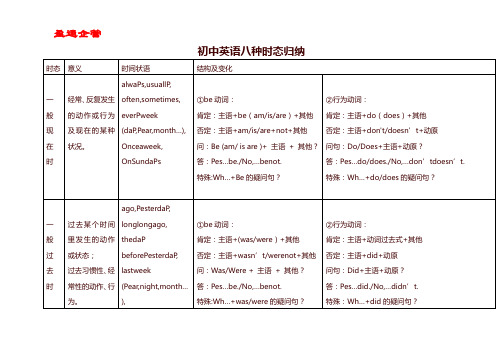 重磅-初中英语八种时态归纳总结表格版