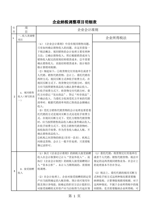 会计和税法纳税差异-调整表-之-最终完成版21页word文档