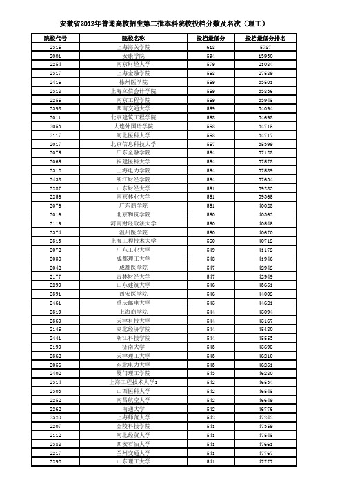 安徽省2012年普通高校招生第二批本科院校投档分数及名次(理工)已排序