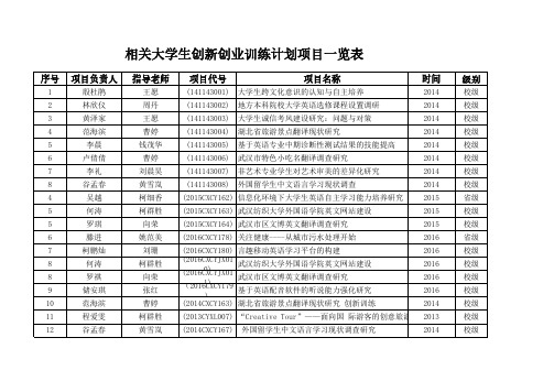 相关大学生创新创业训练计划项目一览表 - 武汉纺织大学外国语学院