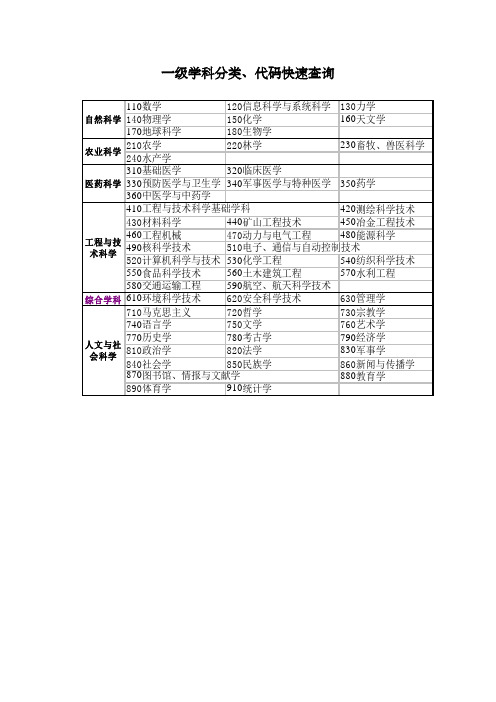 一级学科分类代码快速查询