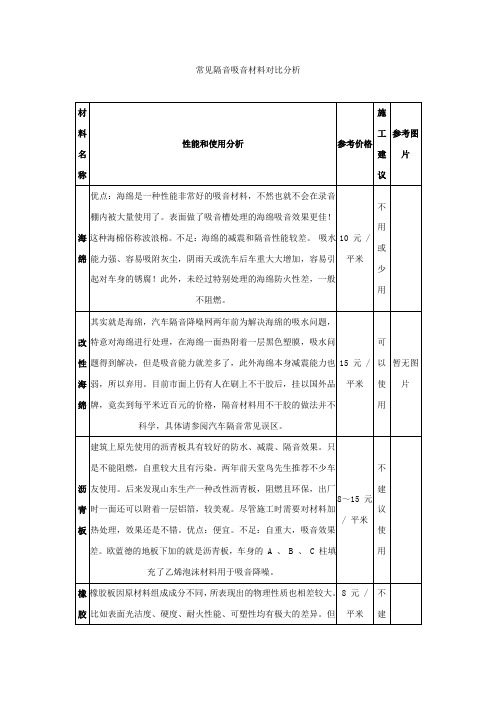 常见隔音吸音材料对比分析