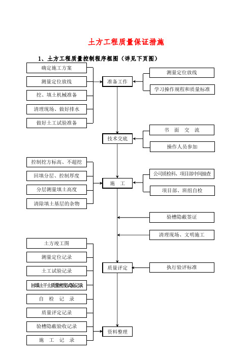 土方工程质量保证措施