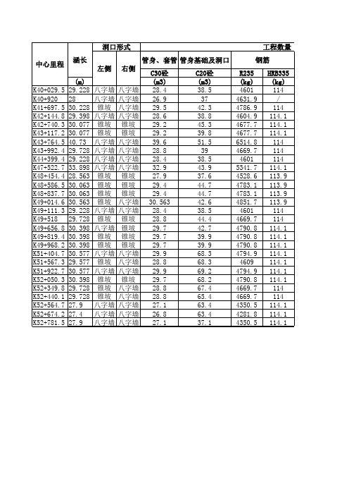 1.5米钢筋砼圆管涵工程数量表