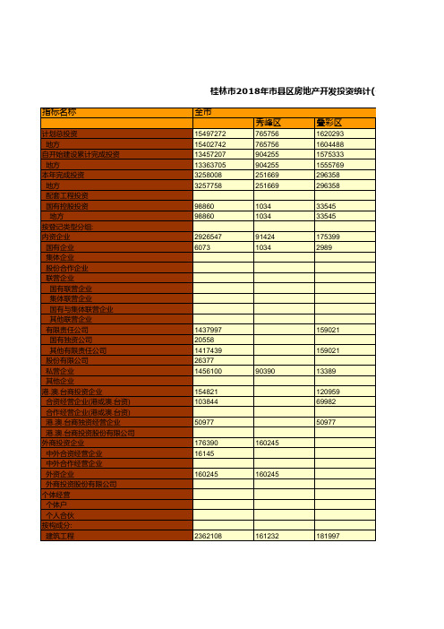 桂林市2018年市区阳朔灵川全州兴安永福灌阳龙胜资源平乐荔浦恭城区房地产开发投资统计(一)