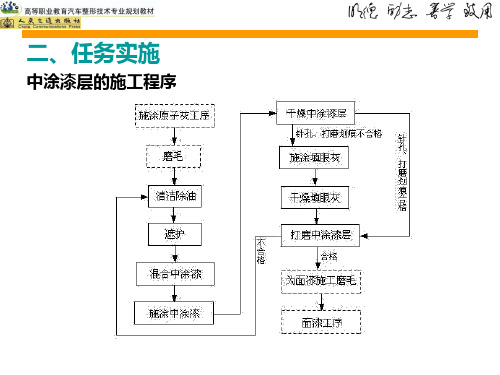 中涂底漆喷涂