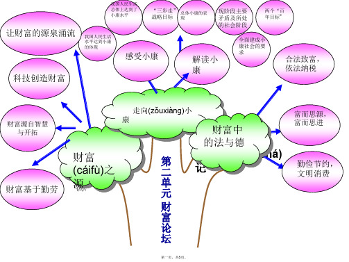 第二单元 财富论坛知识树